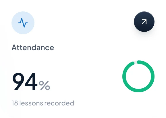 Parent portal: attendance 94%, 18 lessons recorded